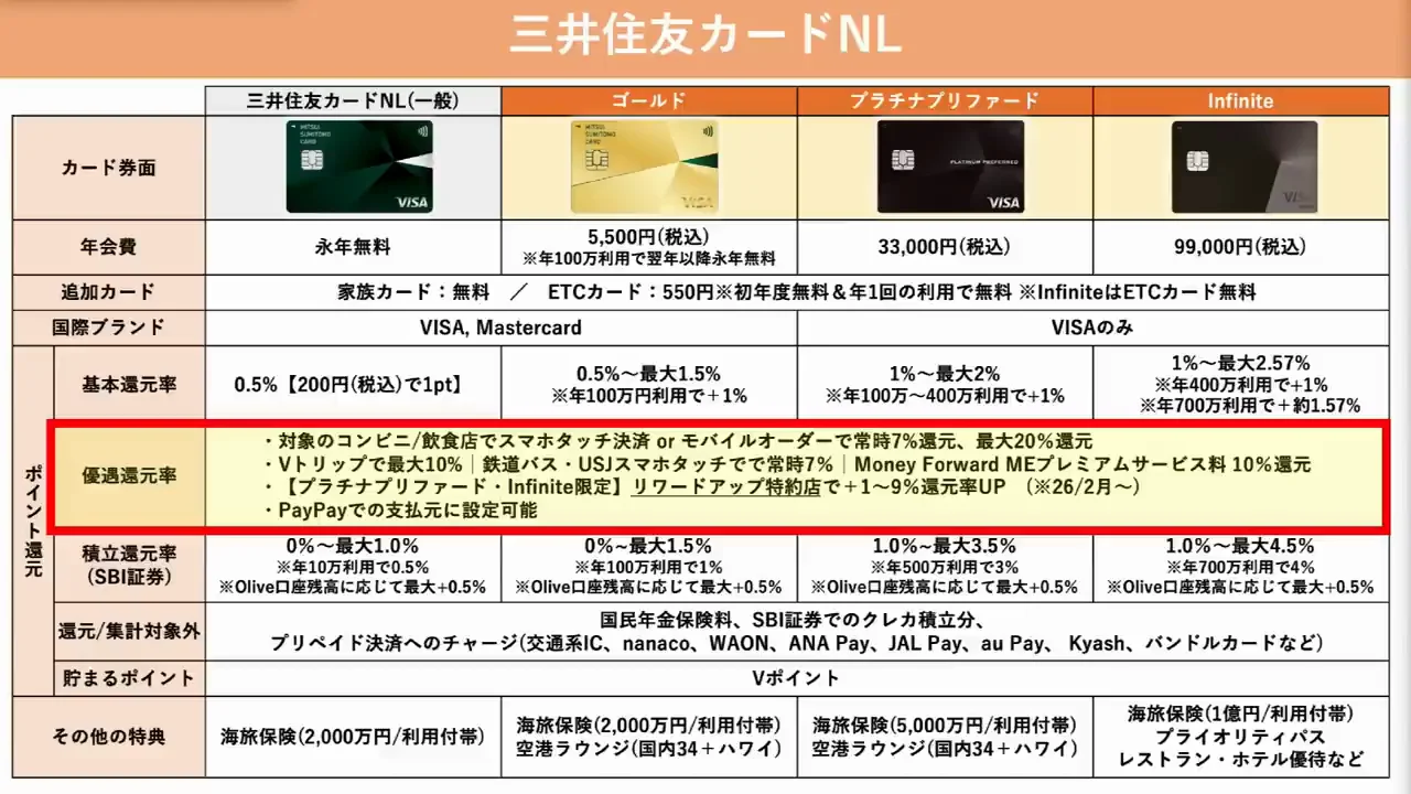 三井住友カードの対象店舗とOlive