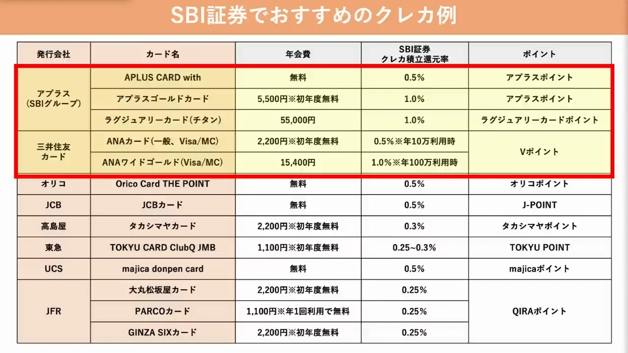 SBI証券で使える他のカード：アプラス発行カードとANAカード