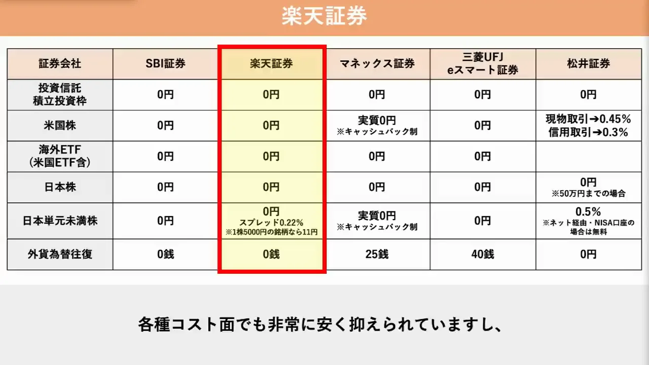 楽天証券×楽天カード：月15万円の積立枠と楽天キャッシュ