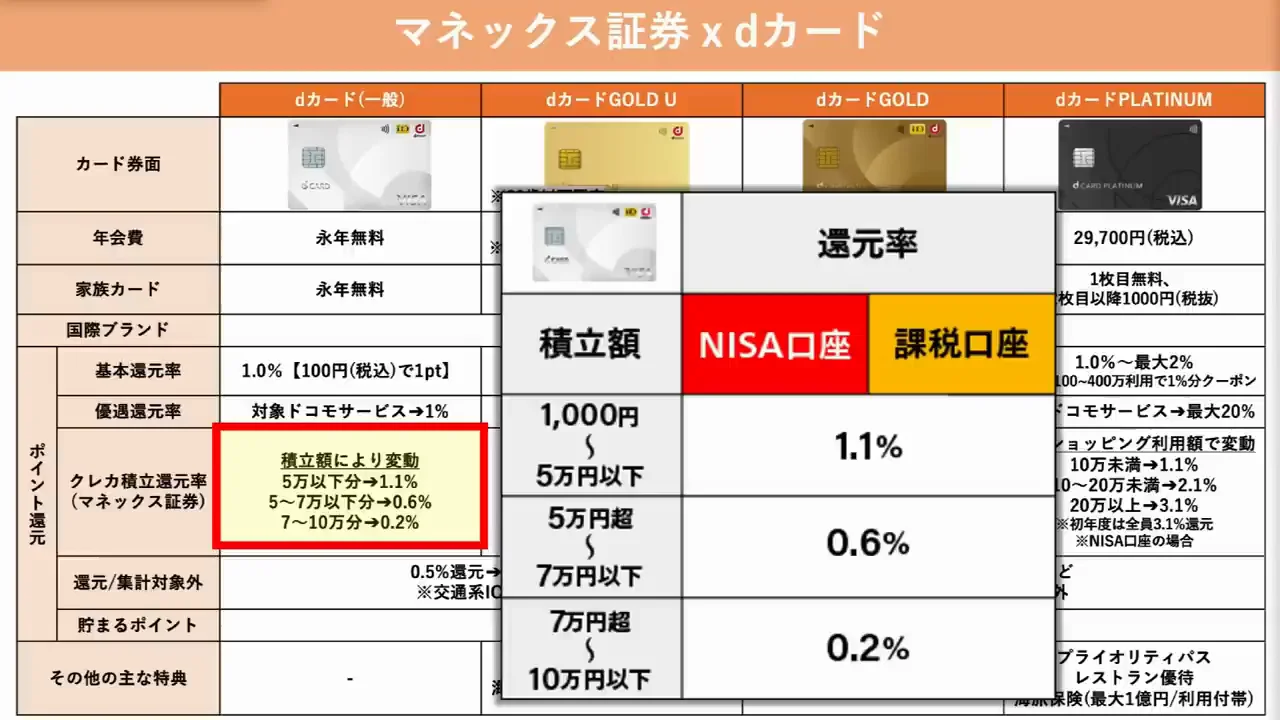 マネックス証券×dカード：一般カードでも1.1%