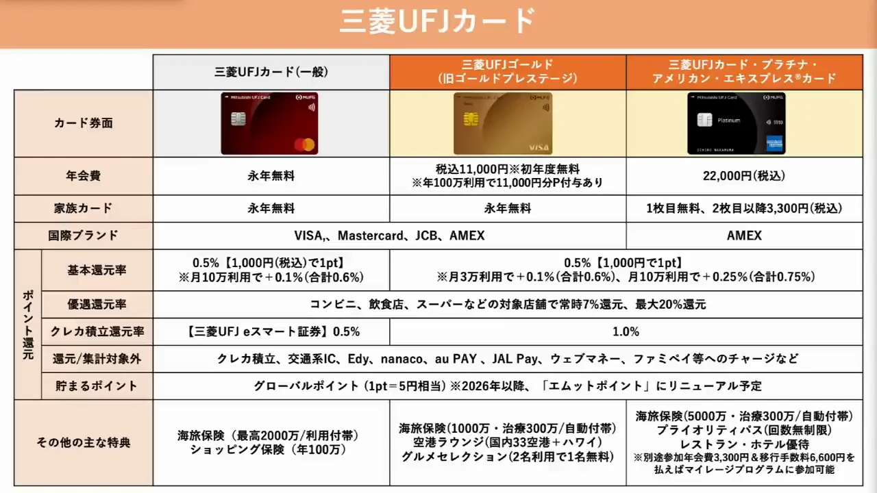 三菱UFJカード：ゴールドかプラチナかの判断