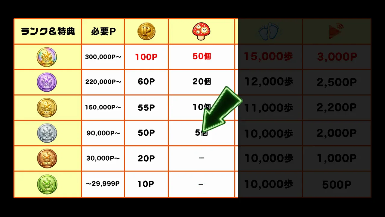 特典2：「モラウダケ」の付与