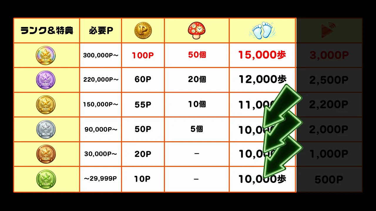 特典3：歩数上限アップ