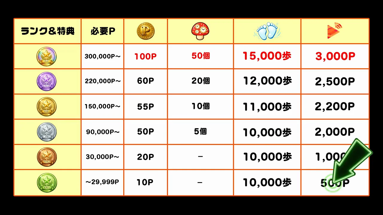 特典4：ふわっち報酬アップと下位ランクの改悪
