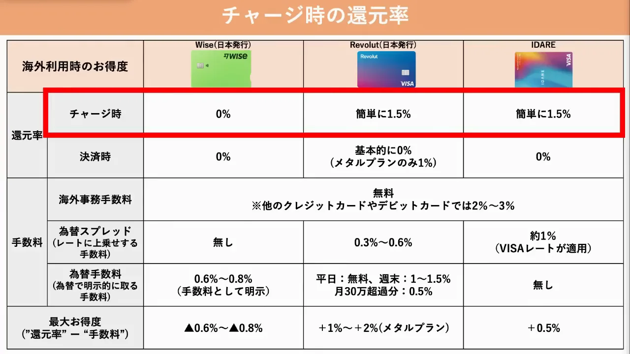 チャージ時の還元率:IDAREの間口の広さ