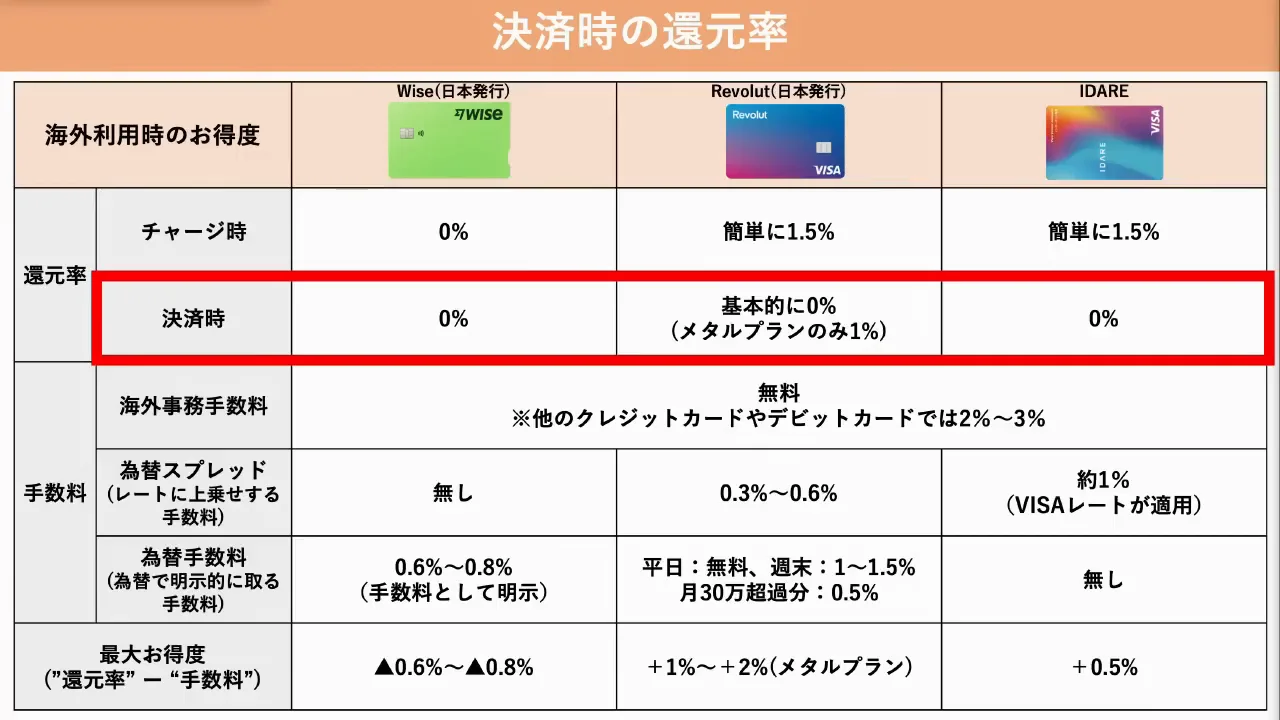 支払い時の還元率と為替手数料