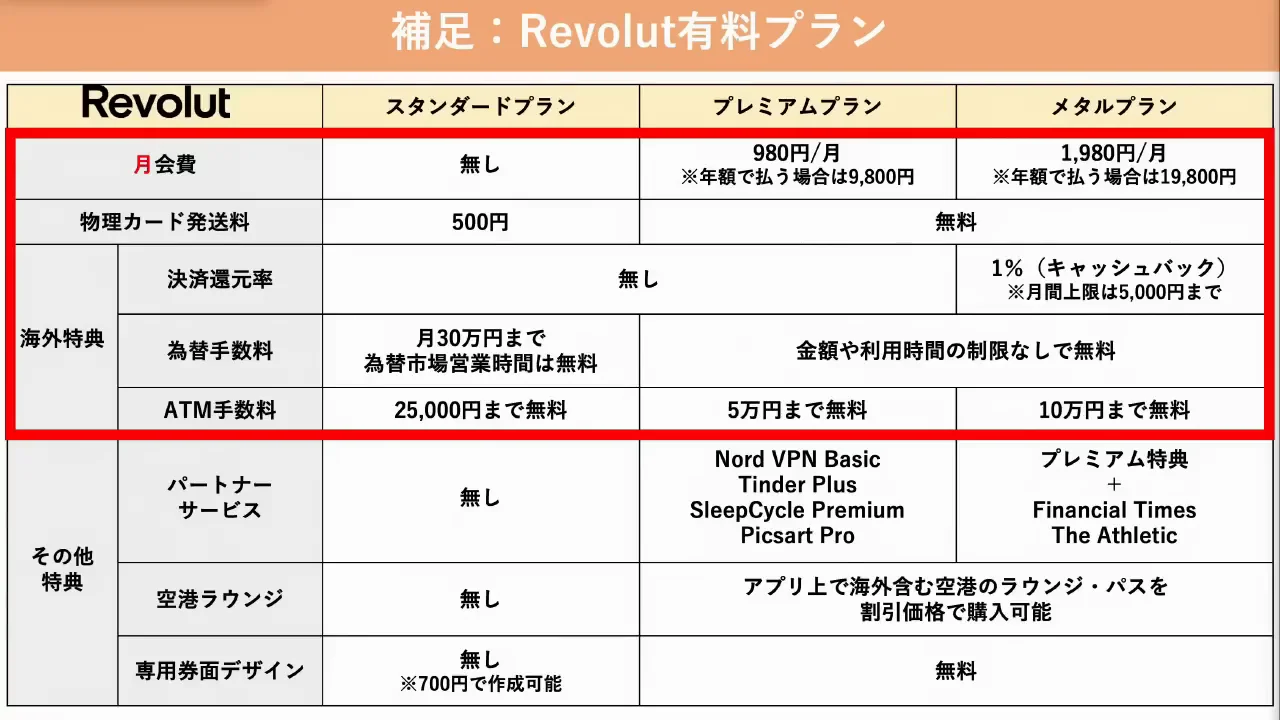 Revolut有料プランの追加特典と違約金