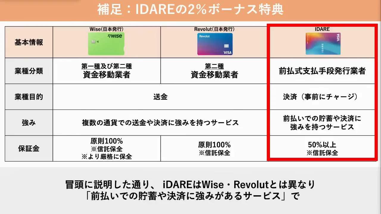 IDAREの年率2%ボーナス