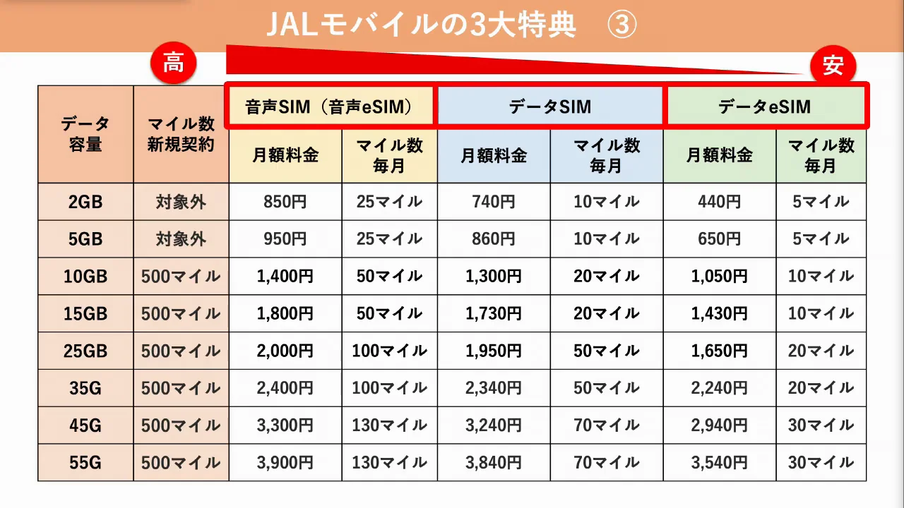 特典3:JALマイルが貯まる
