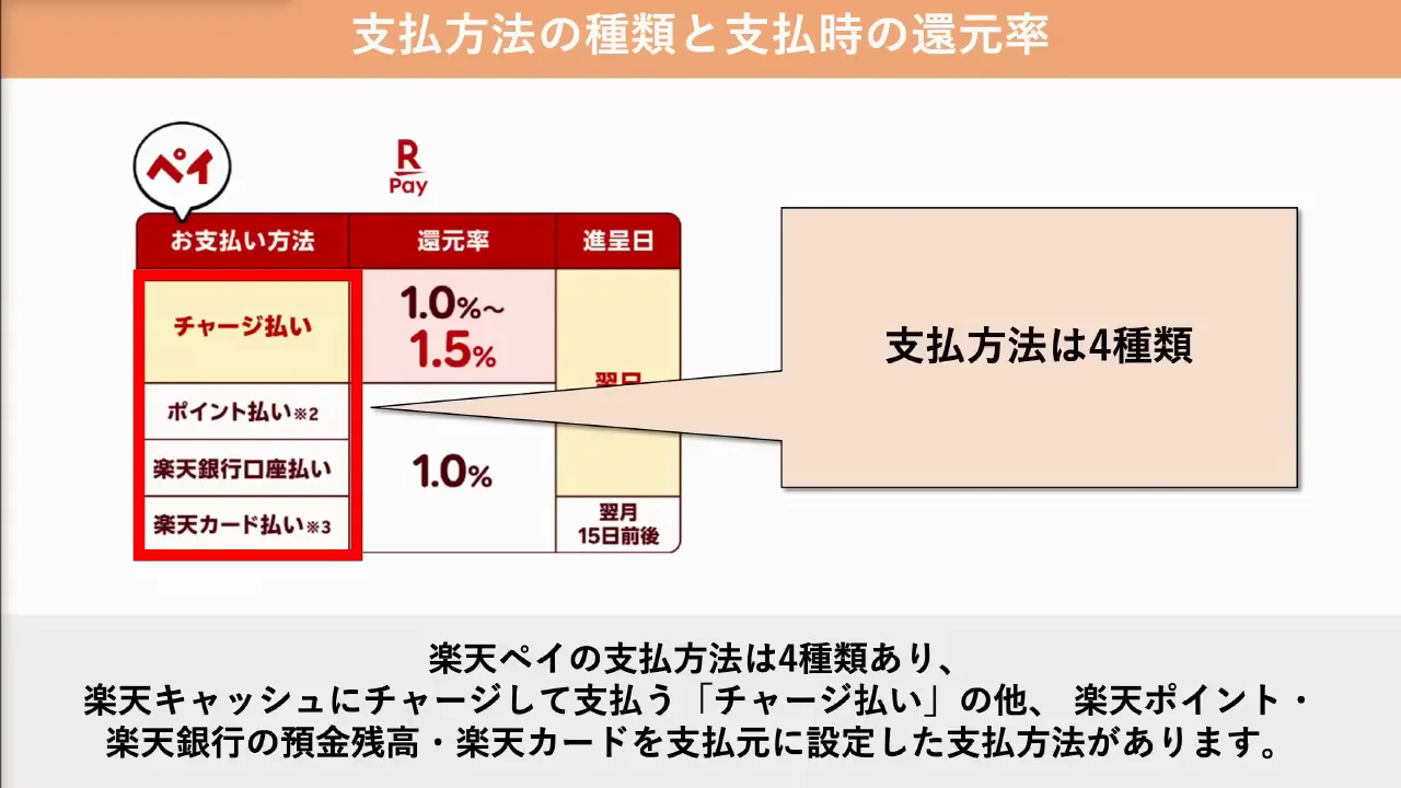 4種類の支払方法と還元率