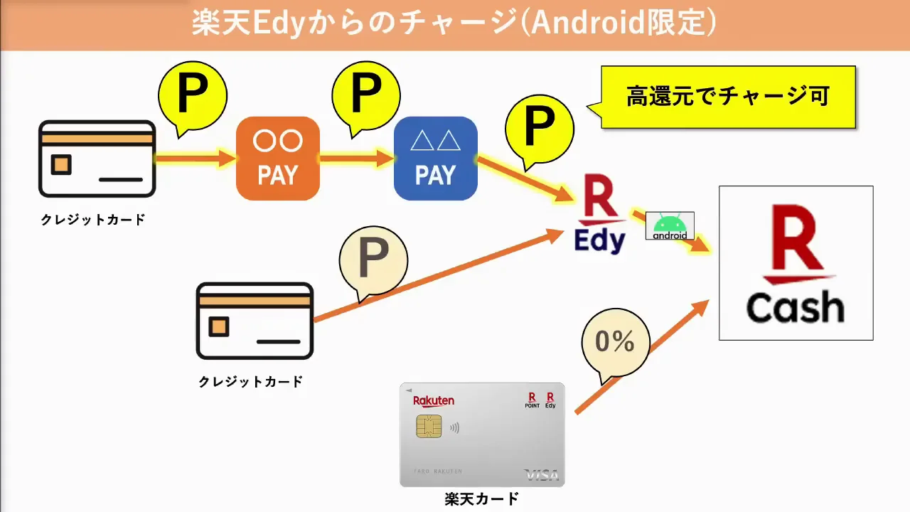 Androidユーザー向け：楽天Edyを経由する高還元チャージ