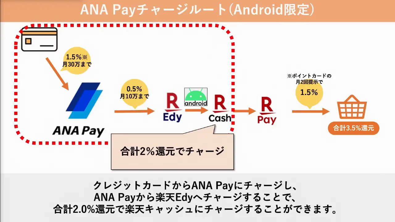 ANA Payを軸にしたチャージルート