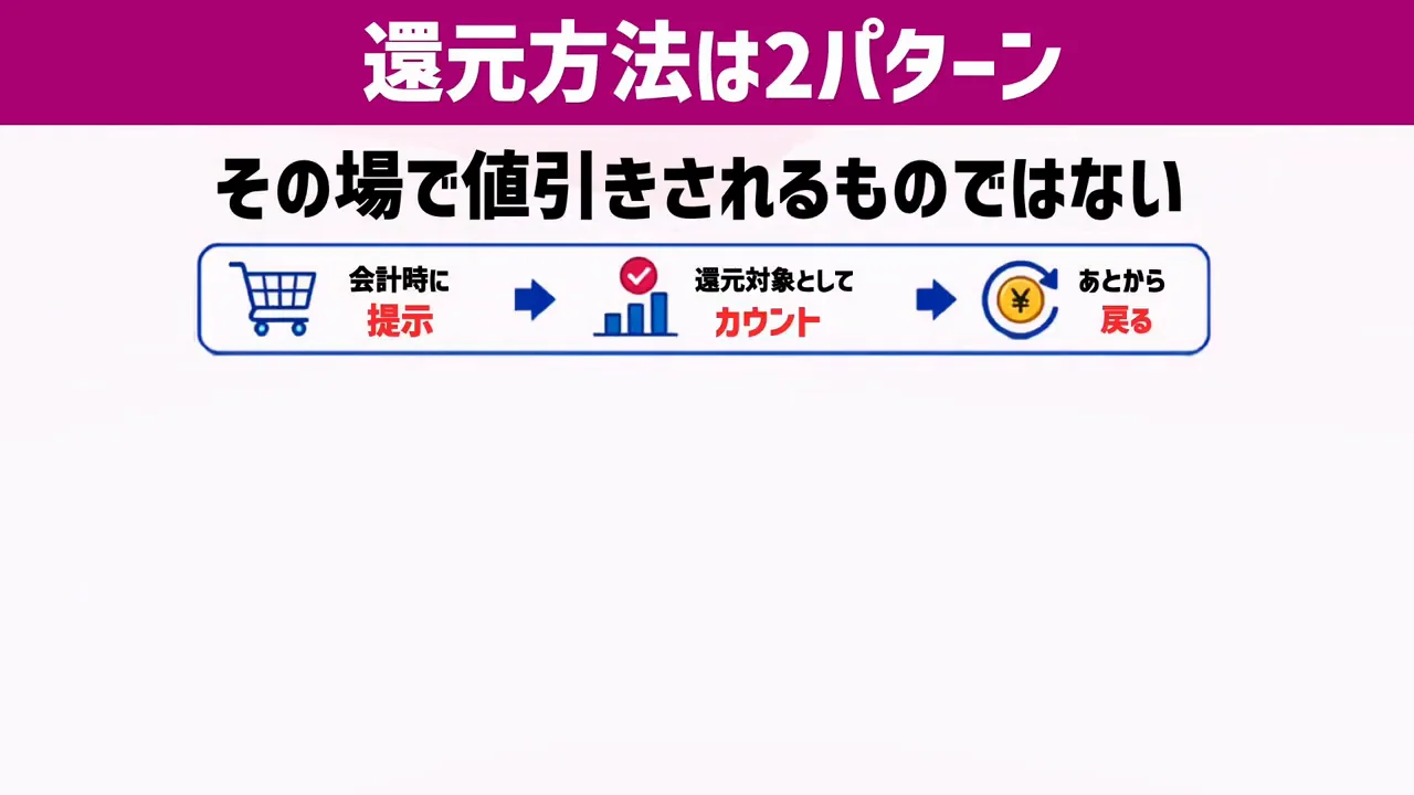 還元の受け取り方：現金は半年ごと、WAON POINTは会計ごと