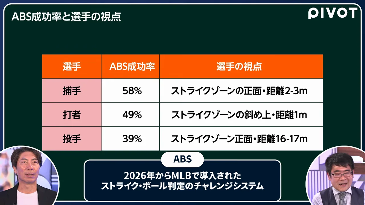 ABSの判定精度は誰が高いか