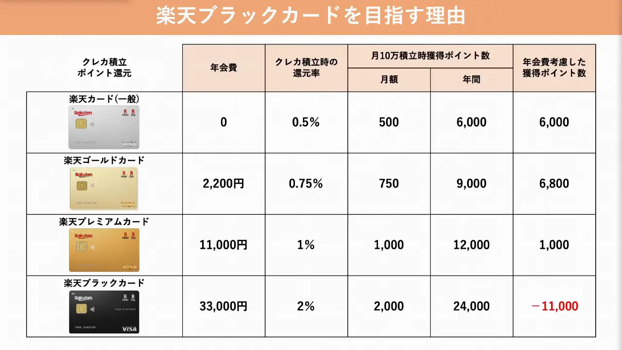 理由1:楽天証券のクレカ積立が2%還元になる