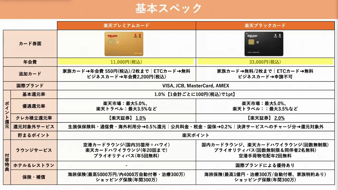 年会費・追加カード・国際ブランド
