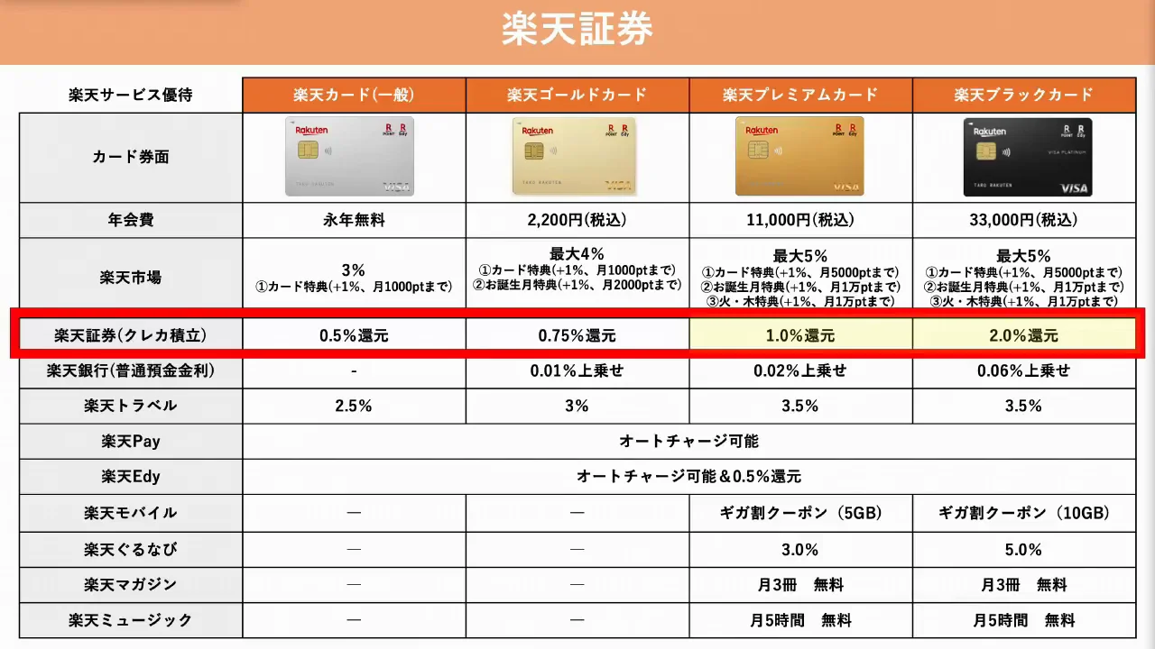 楽天証券・楽天銀行・楽天トラベル