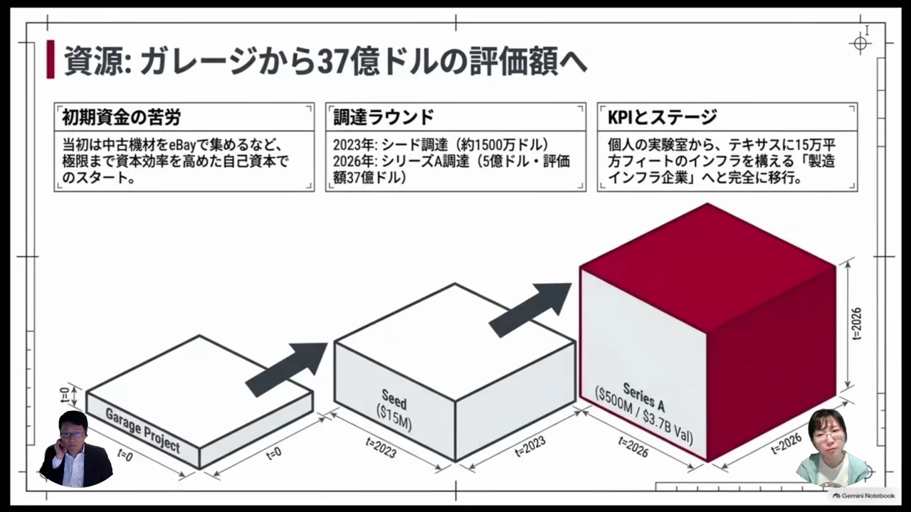 資金調達と生産基盤の拡大
