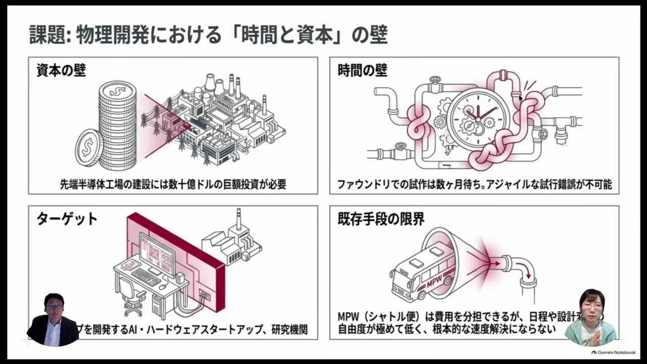 課題：資本の壁と時間の壁