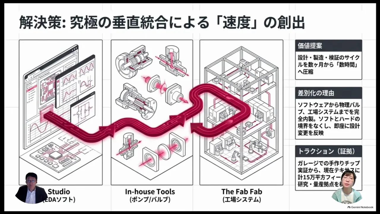 解決策：設計ソフトからポンプ・バルブまで内製する