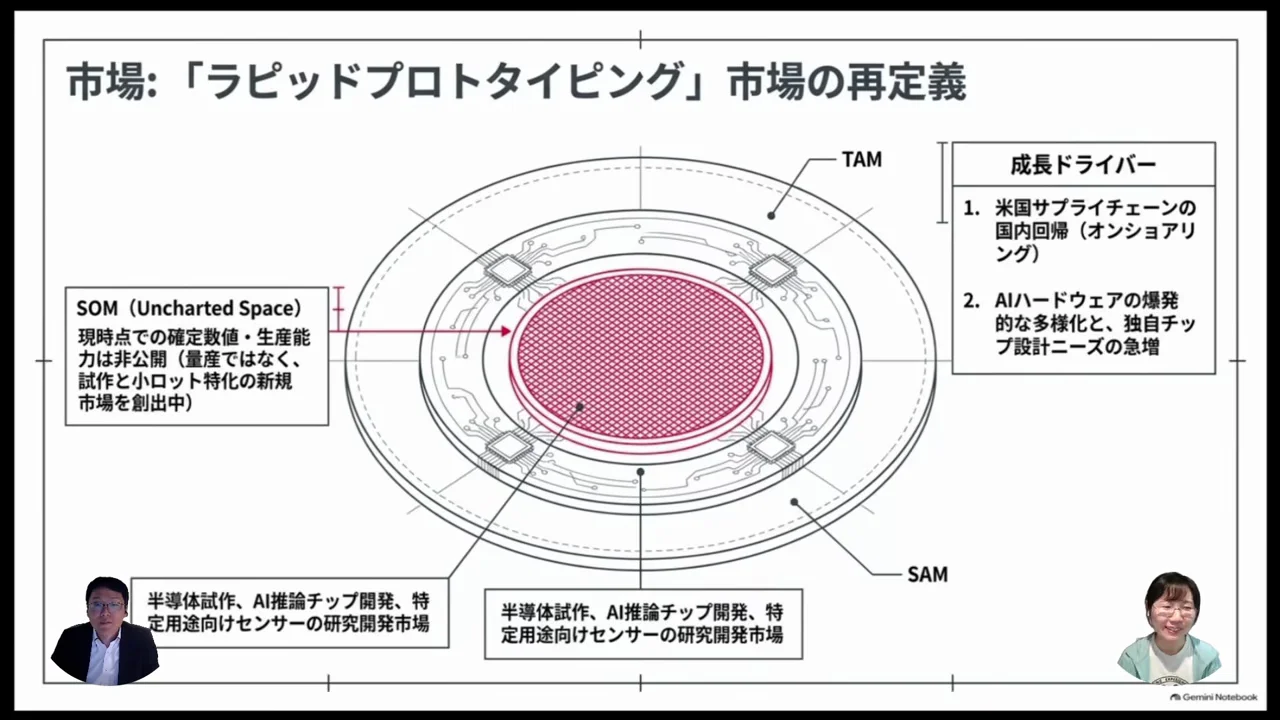 市場：既存市場ではなく、試作R&D市場をつくる