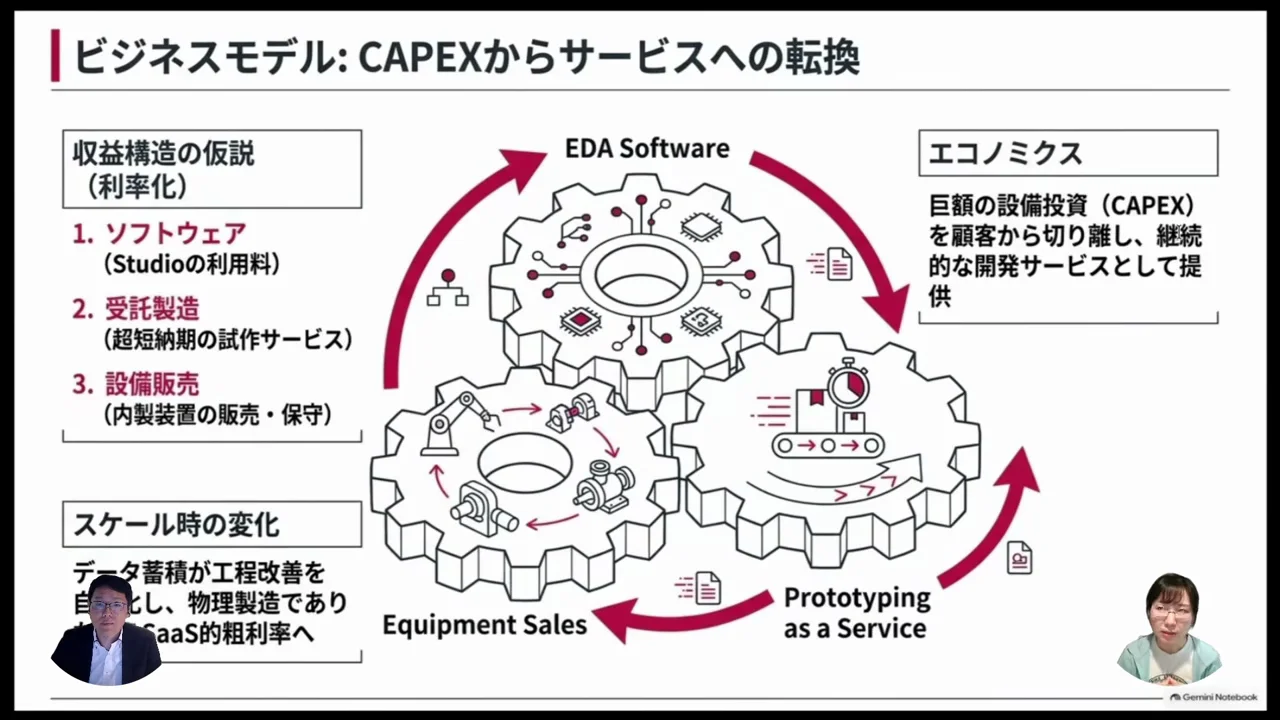 収益モデルの仮説：ソフト、試作サービス、そして工場の販売