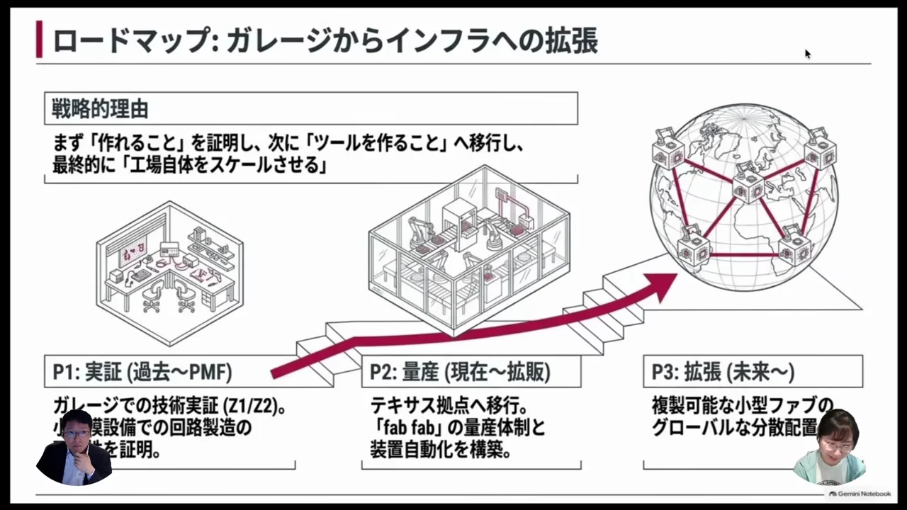 ロードマップ：ガレージから、分散配置される小型ファブへ