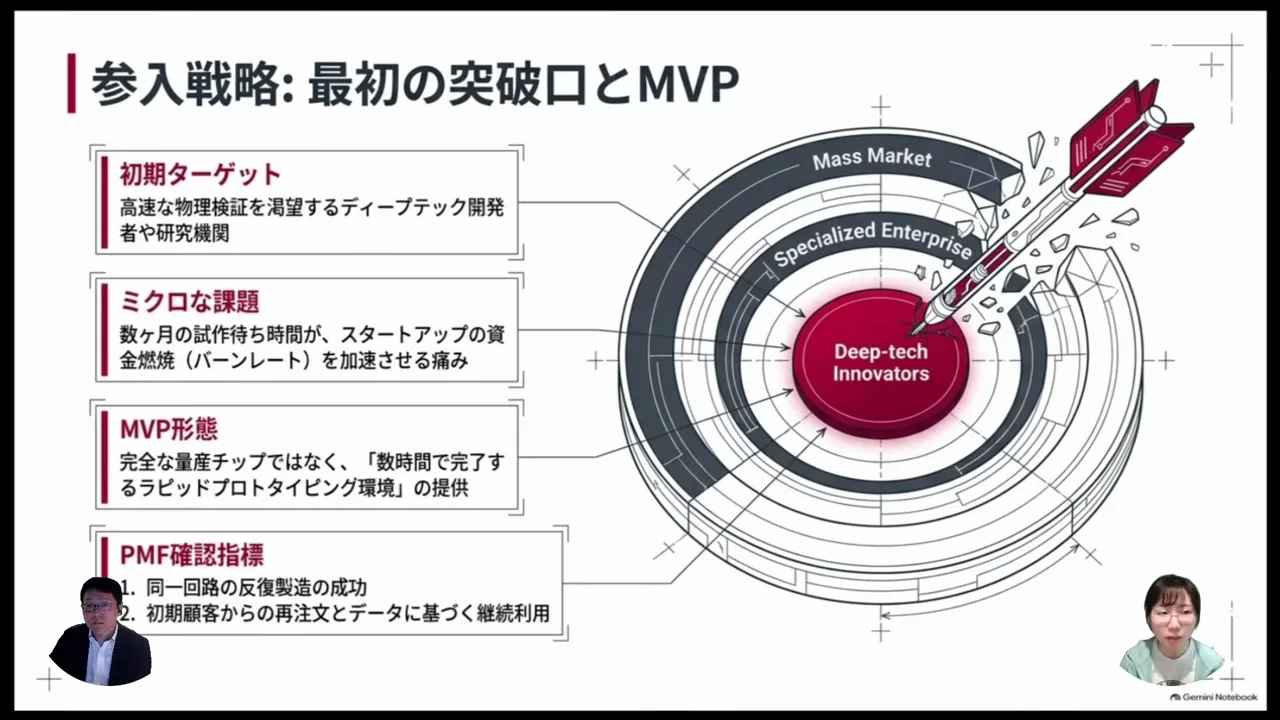 参入戦略の仮説：品質より速さに価値を感じる顧客