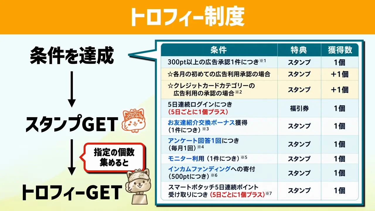 トロフィー制度の仕組み
