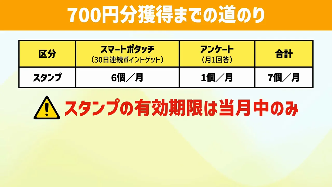 700円分までの期間は約10か月
