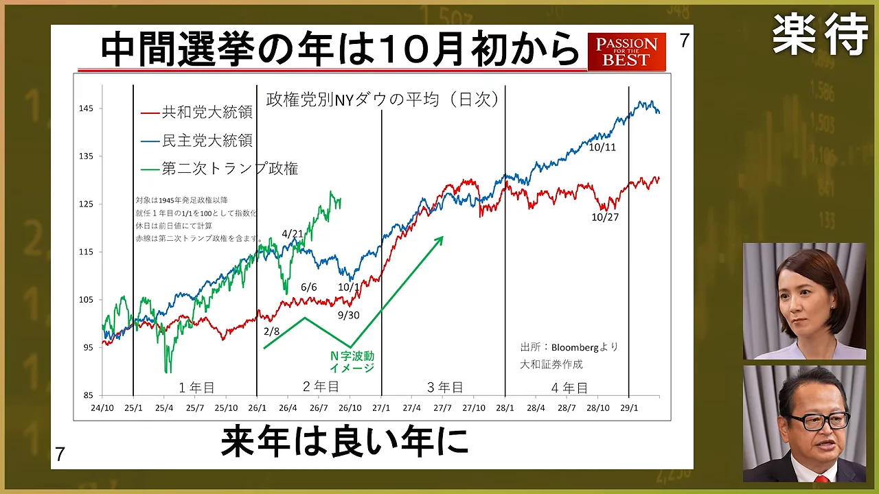 政権党別のNYダウ平均推移を示すグラフと出演者のワイプ画面。
