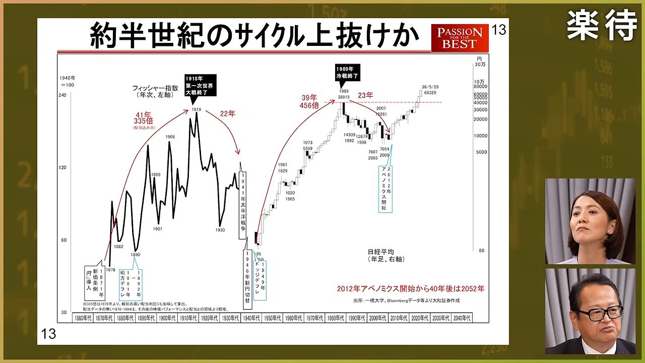超長期の株価サイクルを示す折れ線グラフと出演者のワイプ画面。