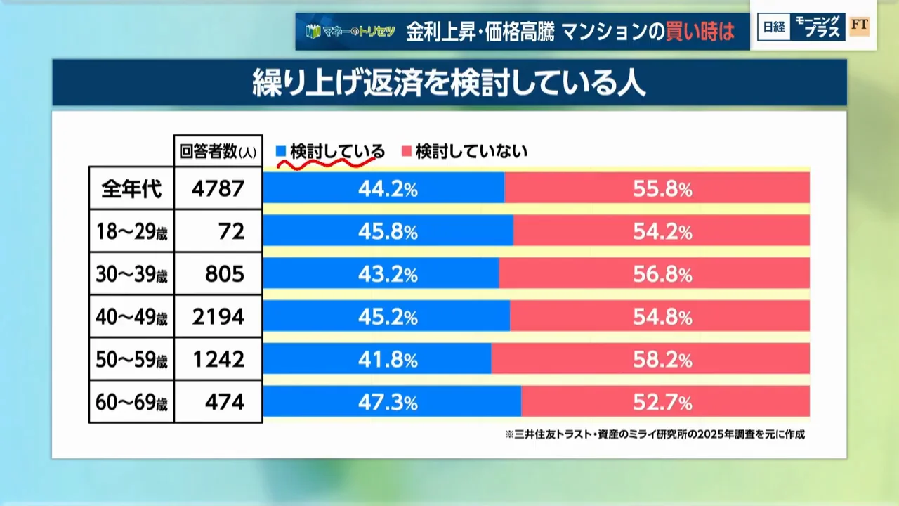 焦って繰り上げ返済をしない