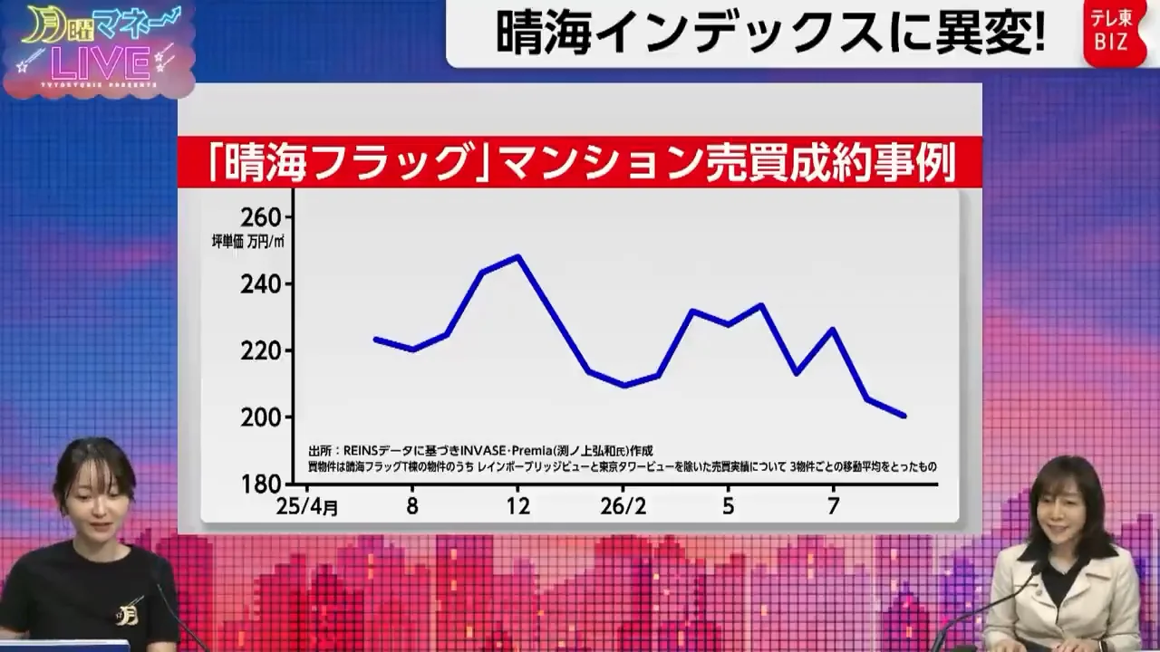 海外マネーの動きと、株価に追いつかなくなったマンション価格