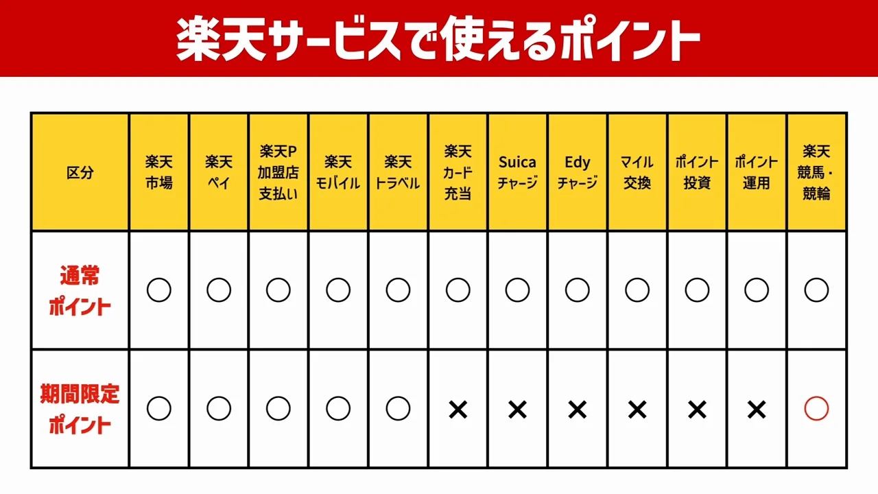 通常ポイントを積極的に使うべき場面