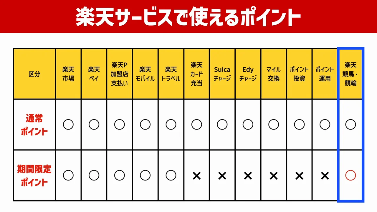 補足：楽天競馬・競輪で期間限定ポイントを使う