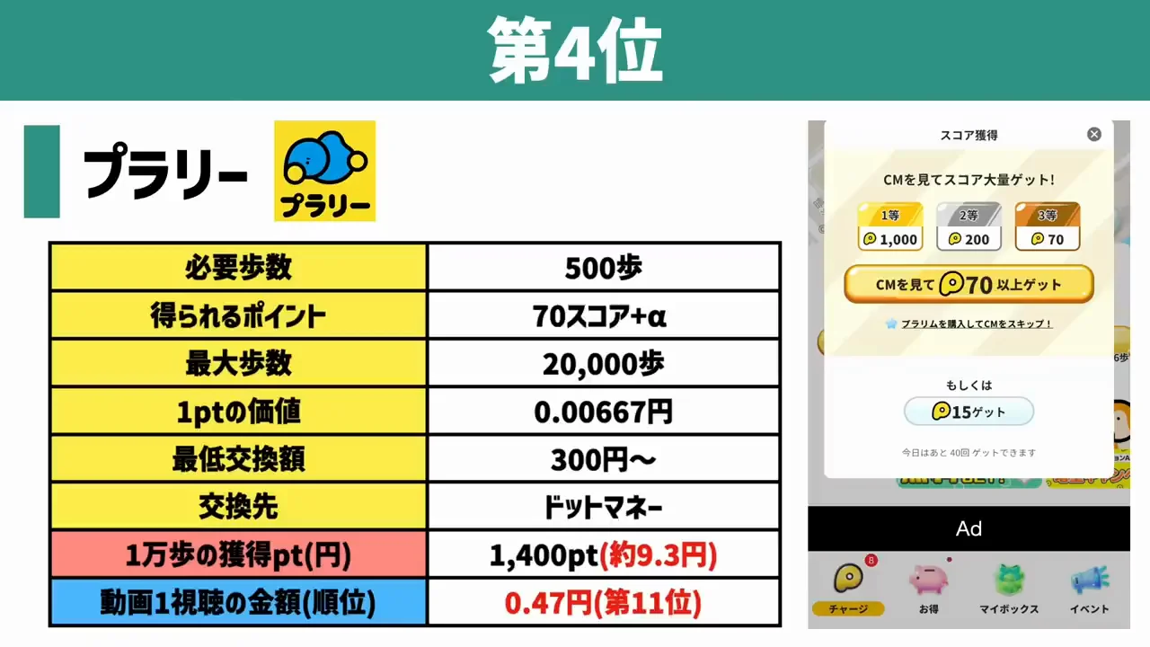 4位・3位：量を稼げる500歩ごとのプラリーとビーンズ
