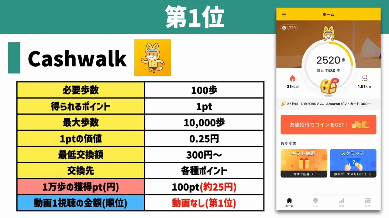 1位：キャッシュウォーク