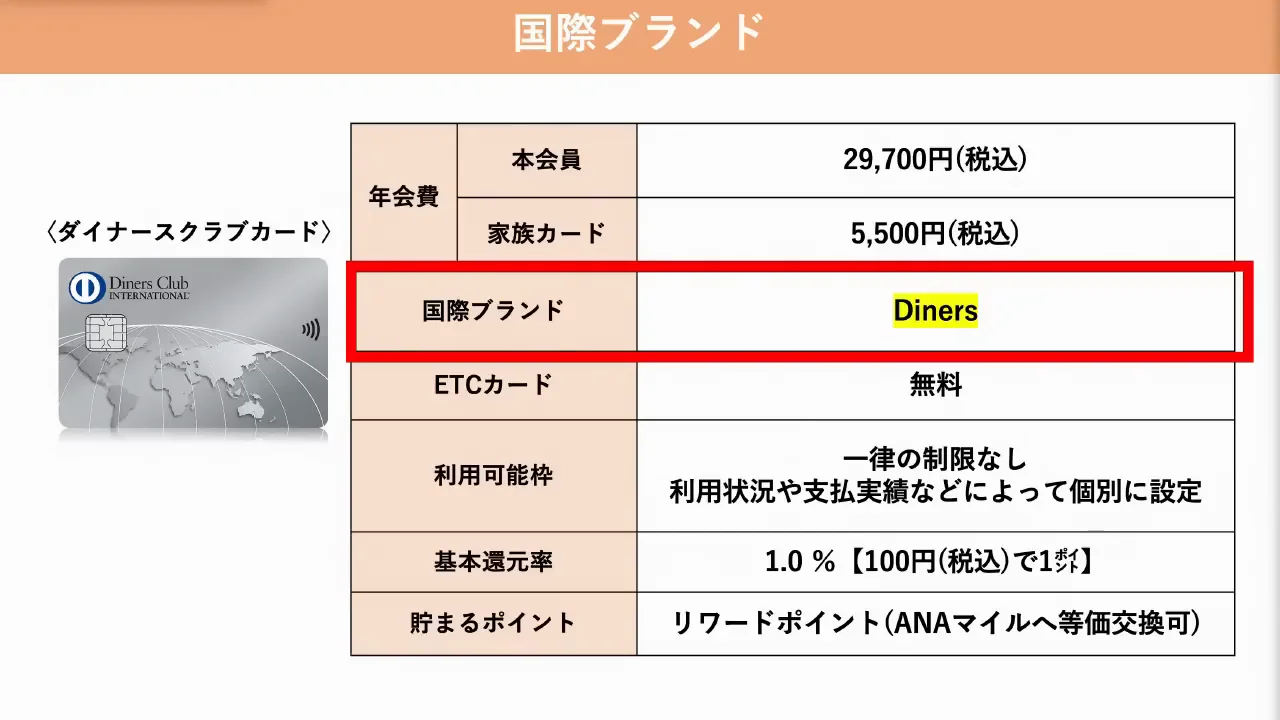 基本情報：年会費、ブランド、利用可能枠