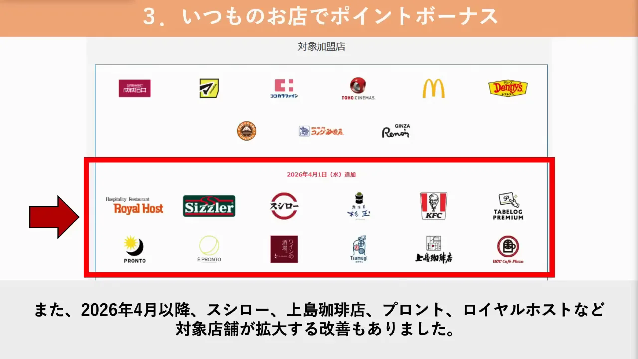 メリット3：「いつものお店でポイントボーナス」で5%還元