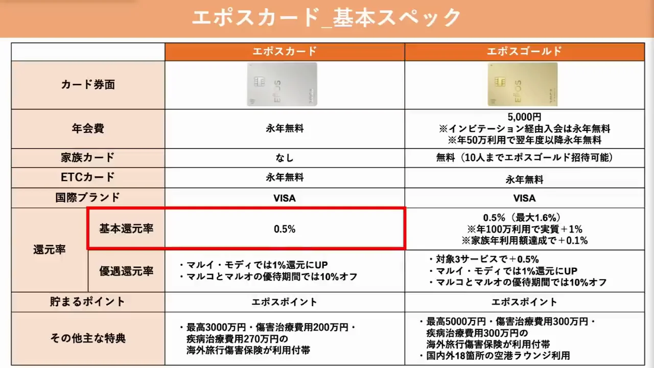 エポスカード:年会費無料で海外旅行保険が手厚い