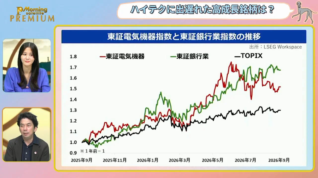 電気機器と銀行の「相反する2つ」が市場を牽引