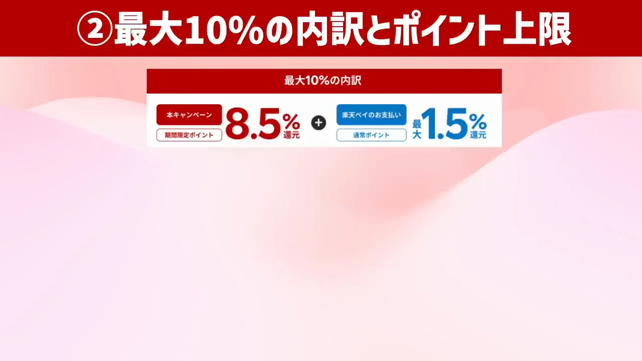 「最大10%」の内訳とポイント上限