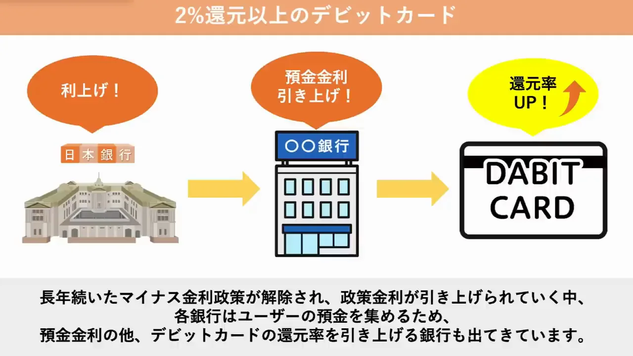 デビットカードの還元率が上がっている背景