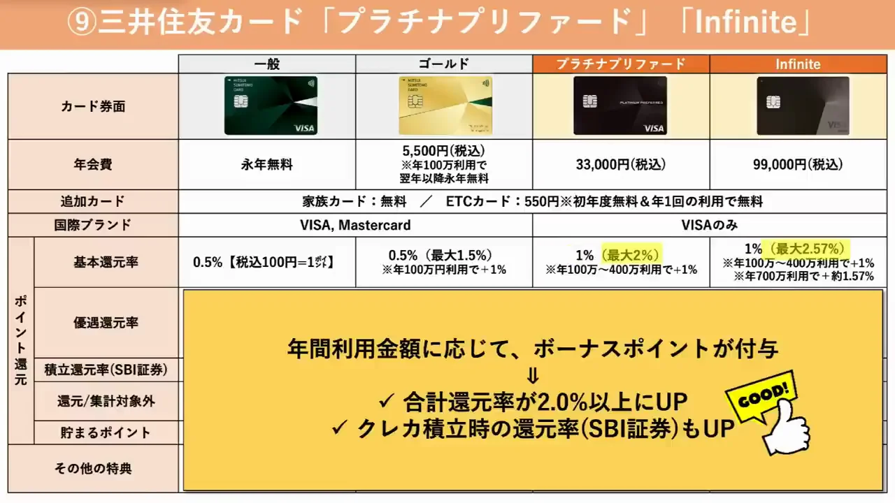 ⑨ 三井住友カード プラチナプリファード/Visa Infinite：年間ボーナスとSBI証券の積立