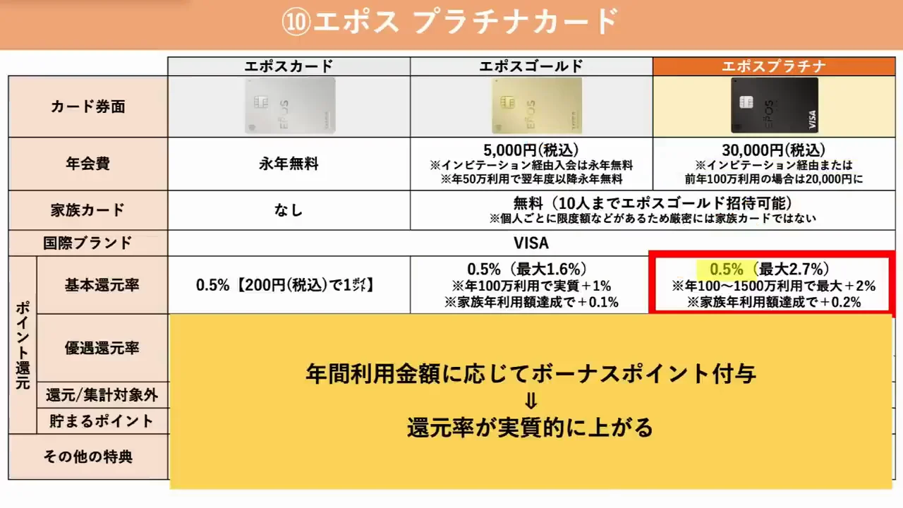 ⑩ エポスプラチナカード：家族ボーナスと固定費の上乗せで最大3.2%