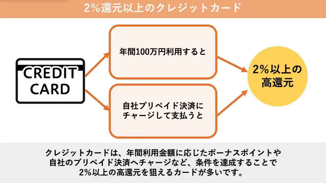 クレジットカードの2%還元は条件付きが多い