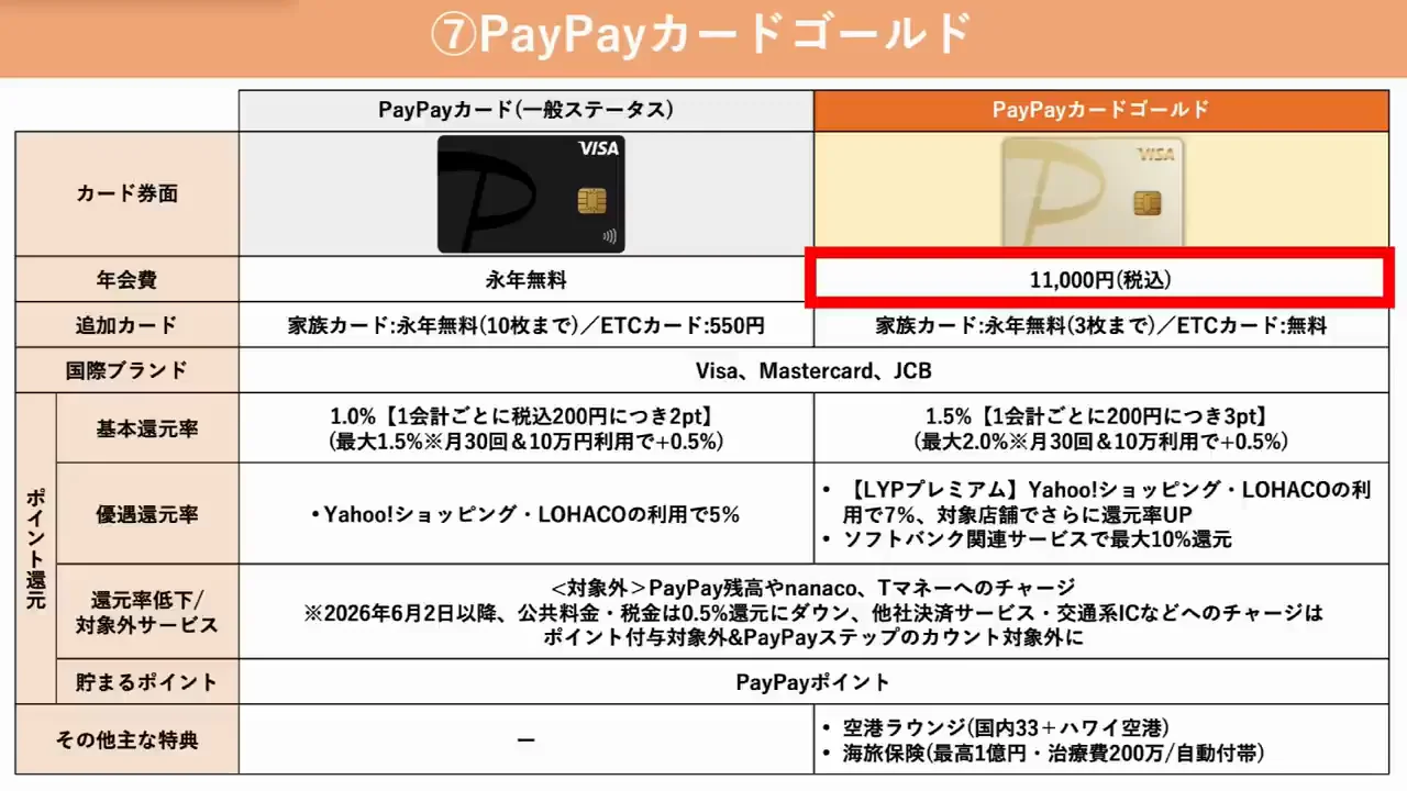 ⑦ PayPayカード ゴールド：PayPayステップで2%、ただし改悪あり