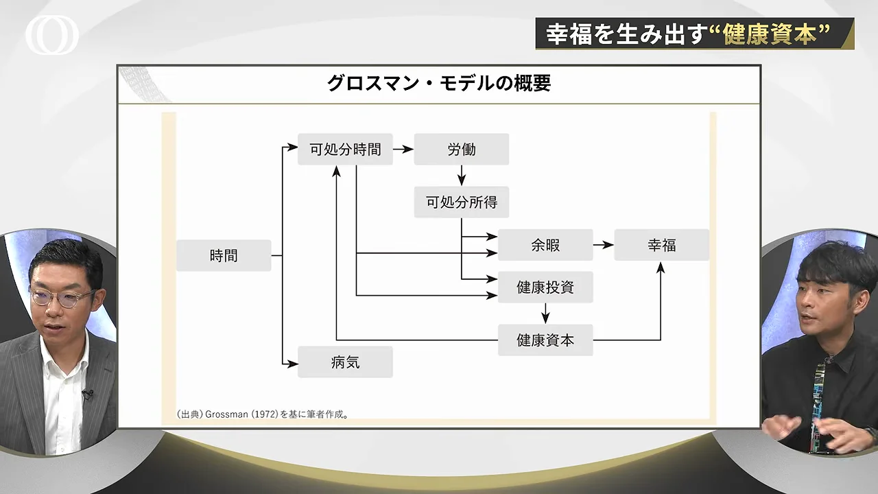 グロスマンモデル:健康を「資本」として捉える