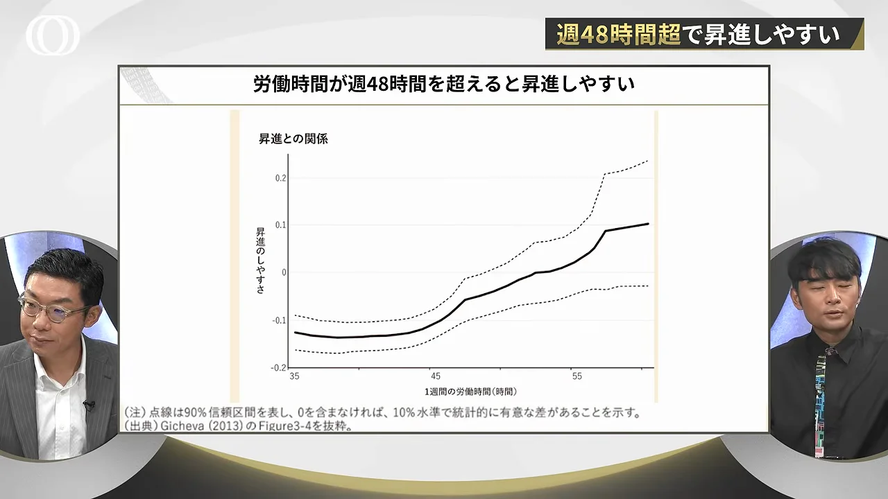 週48時間を超えると昇進確率が上がる